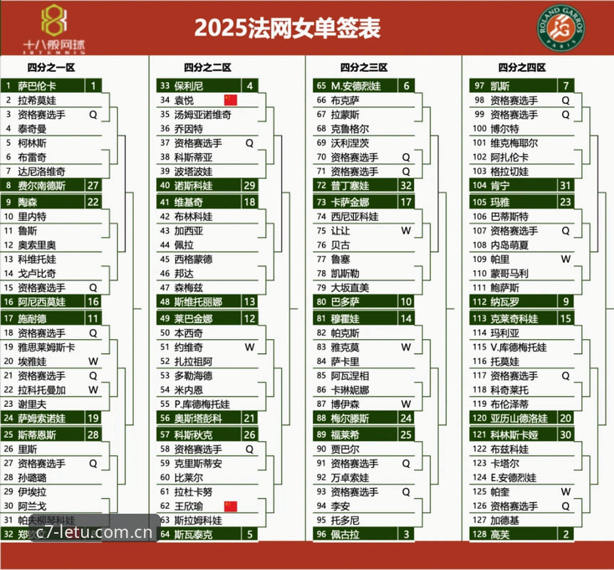 C7娱乐新用户福利 2026法网女单抽签结果解读教程:中国金花签运分析与观赛指南